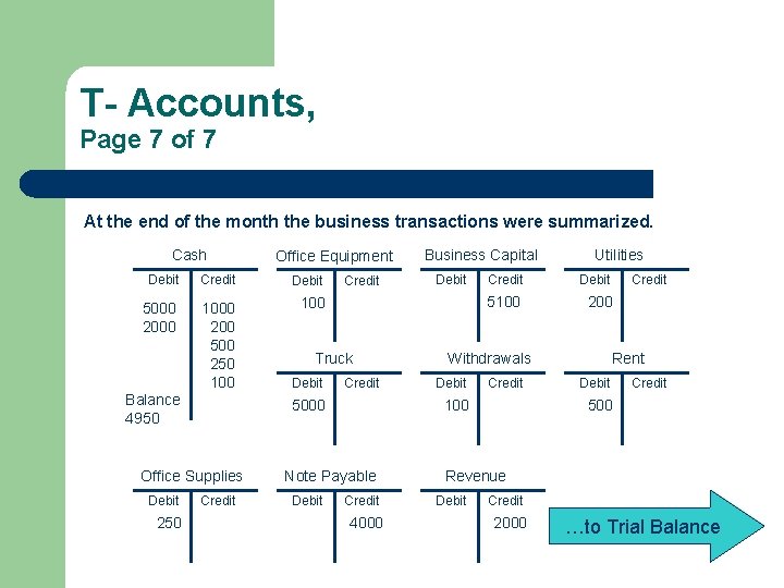 T- Accounts, Page 7 of 7 At the end of the month the business