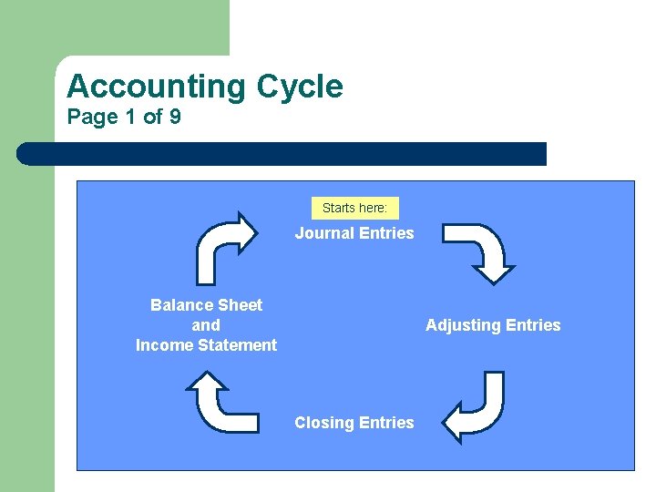 Accounting Cycle Page 1 of 9 Starts here: Journal Entries Balance Sheet and Income