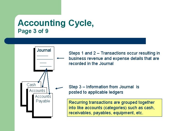 Accounting Cycle, Page 3 of 9 Journal __________ Cash Accounts Payable Steps 1 and