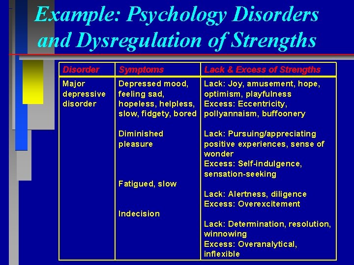 Example: Psychology Disorders and Dysregulation of Strengths Disorder Symptoms Lack & Excess of Strengths