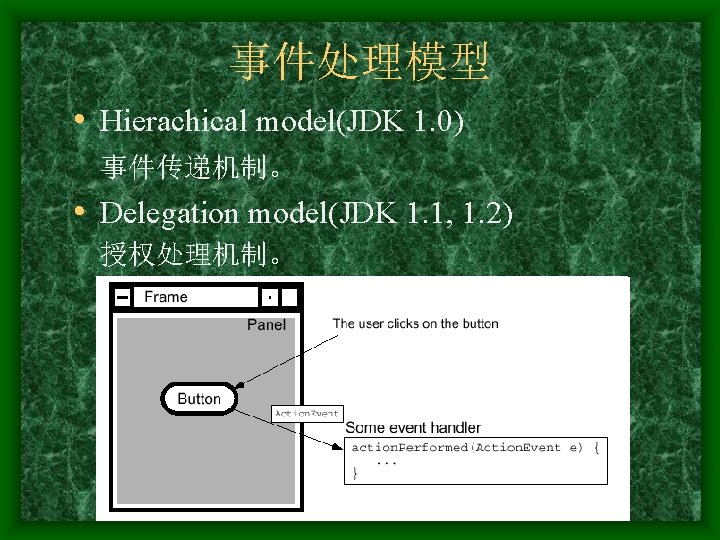 事件处理模型 • Hierachical model(JDK 1. 0) 事件传递机制。 • Delegation model(JDK 1. 1, 1. 2)