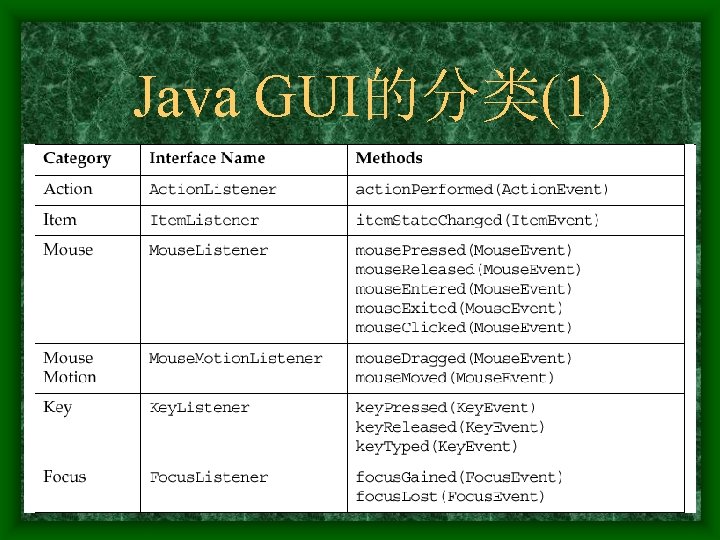 Java GUI的分类(1) 