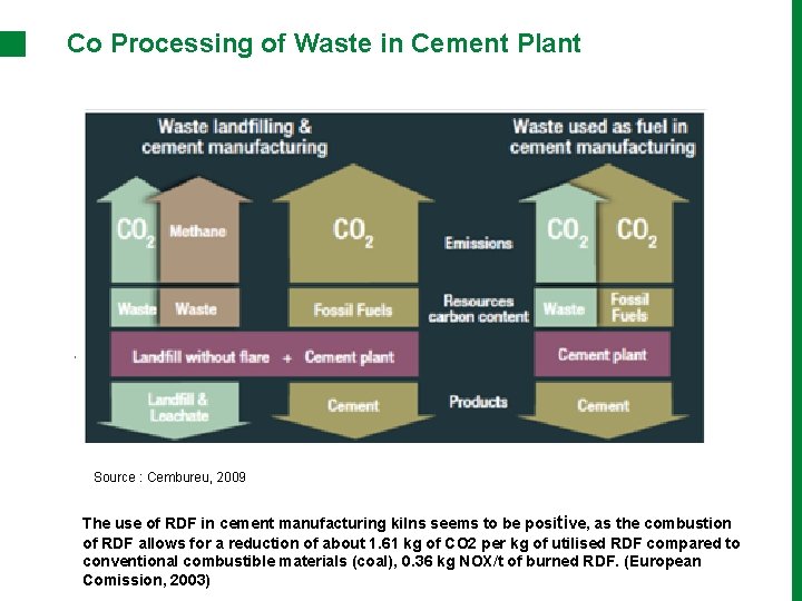 Co Processing of Waste in Cement Plant Source : Cembureu, 2009 The use of