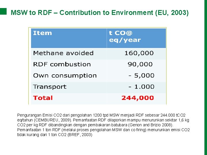 MSW to RDF – Contribution to Environment (EU, 2003) Pengurangan Emisi CO 2 dari