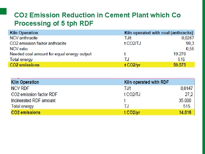 CO 2 Emission Reduction in Cement Plant which Co Processing of 5 tph RDF