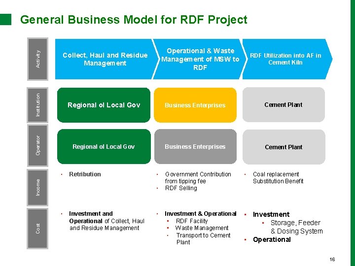 General Business Model for RDF Project Activity Institution Regional ol Local Gov Business Enterprises