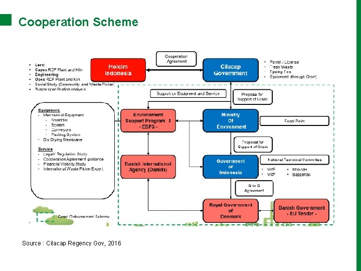 Cooperation Scheme Source : Cilacap Regency Gov, 2016 