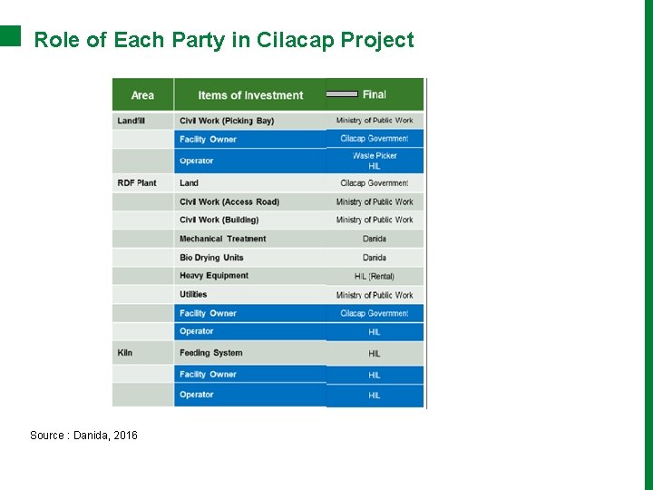 Role of Each Party in Cilacap Project Source : Danida, 2016 