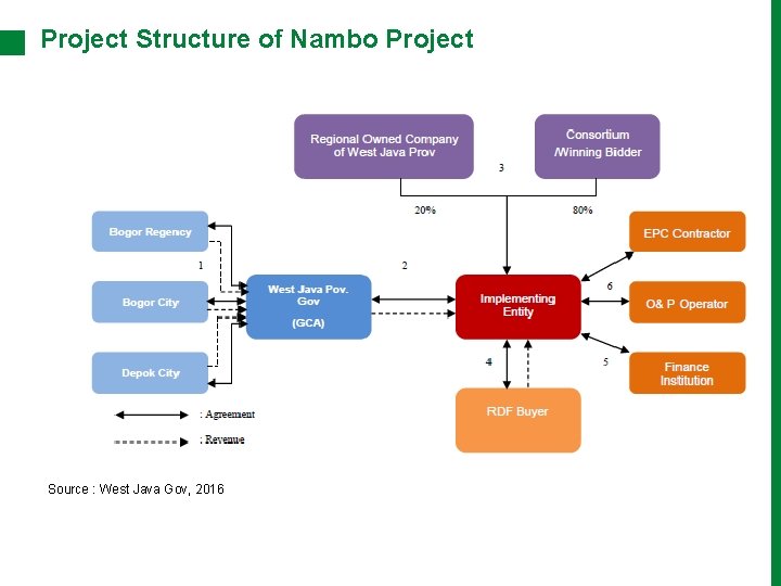 Project Structure of Nambo Project Source : West Java Gov, 2016 