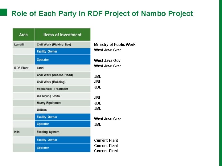 Role of Each Party in RDF Project of Nambo Project Ministry of Public Work