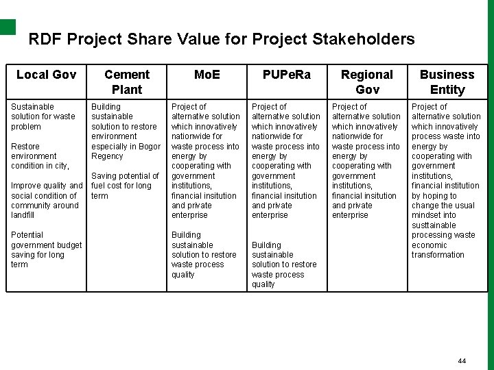 RDF Project Share Value for Project Stakeholders Local Gov Sustainable solution for waste problem