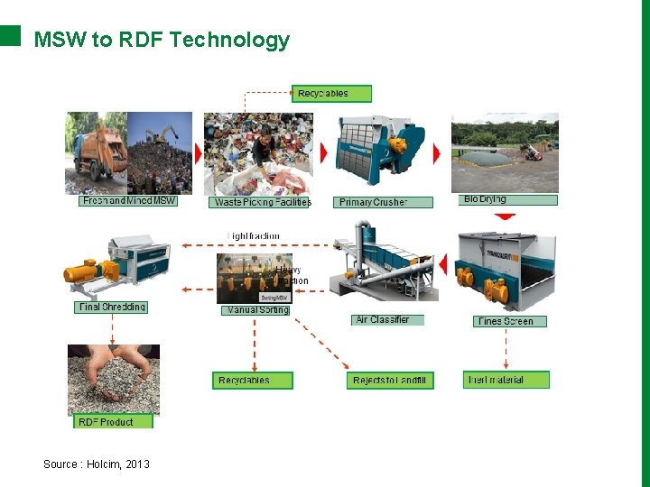 MSW to RDF Technology Source : Holcim, 2013 