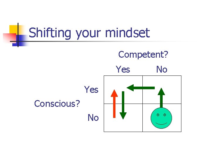 Shifting your mindset Competent? Yes Conscious? No No 