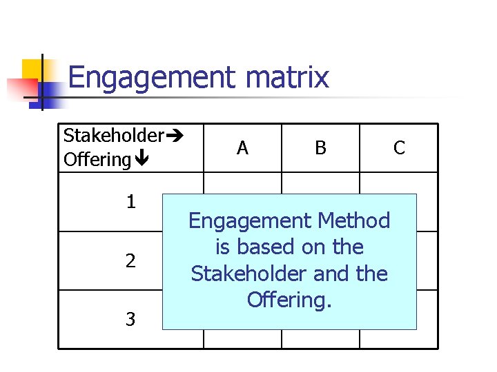 Engagement matrix Stakeholder Offering 1 2 3 A B Engagement Method is based on