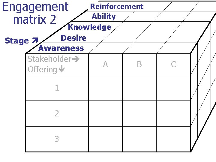 Reinforcement Engagement Ability matrix 2 Knowledge Desire Stage Awareness Stakeholder Offering 1 2 3