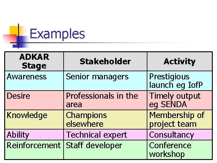 Examples ADKAR Stage Awareness Desire Stakeholder Senior managers Professionals in the area Knowledge Champions