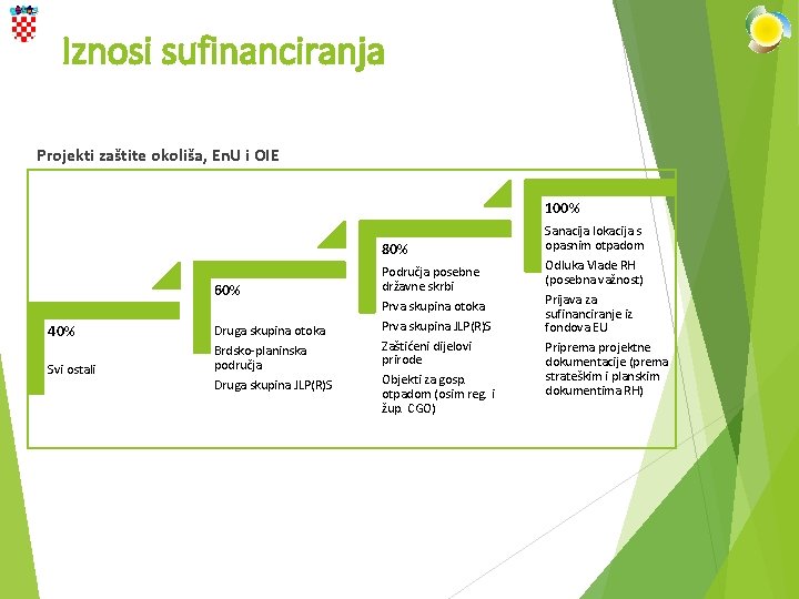 Iznosi sufinanciranja Projekti zaštite okoliša, En. U i OIE 100% 80% 60% 40% Svi