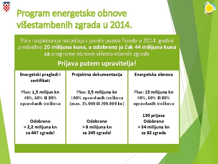 Program energetske obnove višestambenih zgrada u 2014. Plan raspisivanja natječaja i javnih poziva Fonda