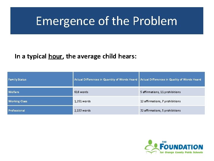Emergence of the Problem In a typical hour, the average child hears: Family Status