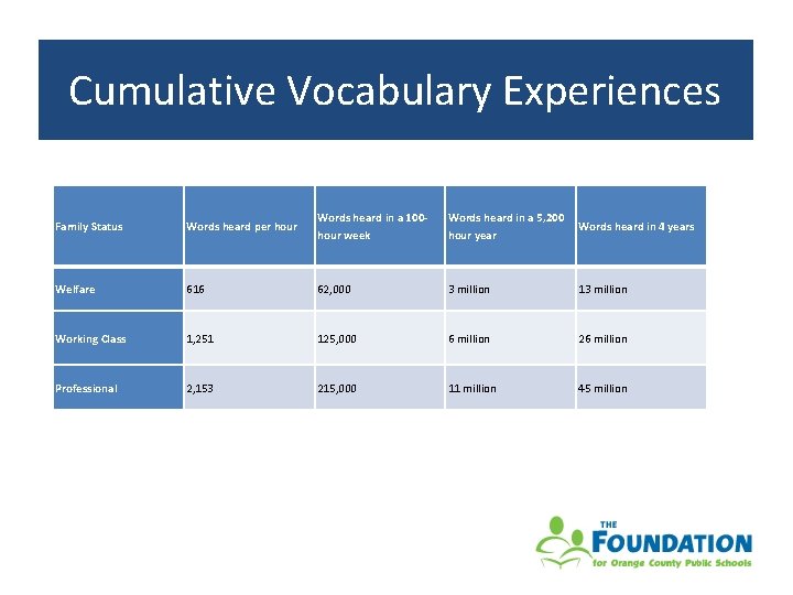 Cumulative Vocabulary Experiences Family Status Words heard per hour Words heard in a 100