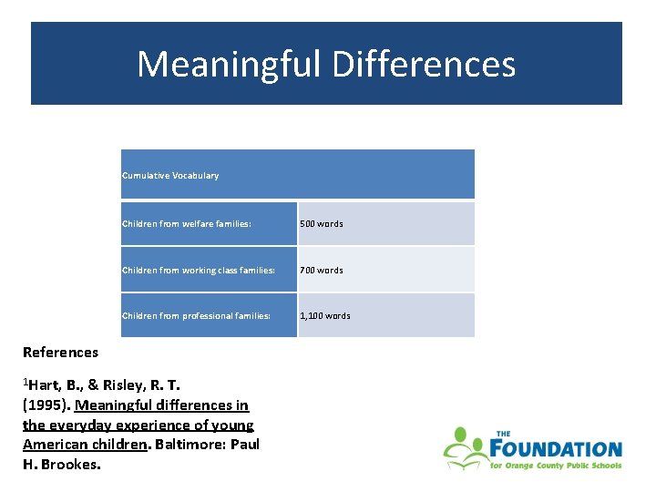 Meaningful Differences Cumulative Vocabulary Children from welfare families: 500 words Children from working class