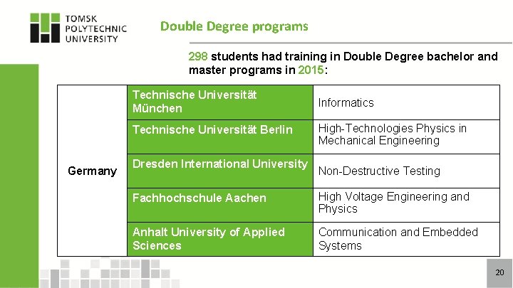 Double Degree programs 298 students had training in Double Degree bachelor and master programs