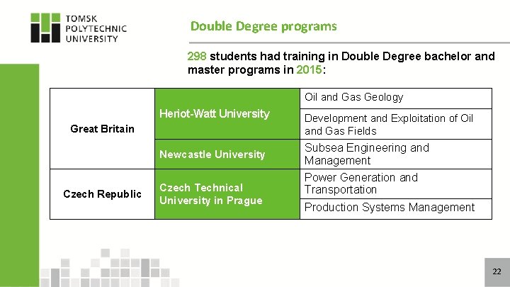 Double Degree programs 298 students had training in Double Degree bachelor and master programs