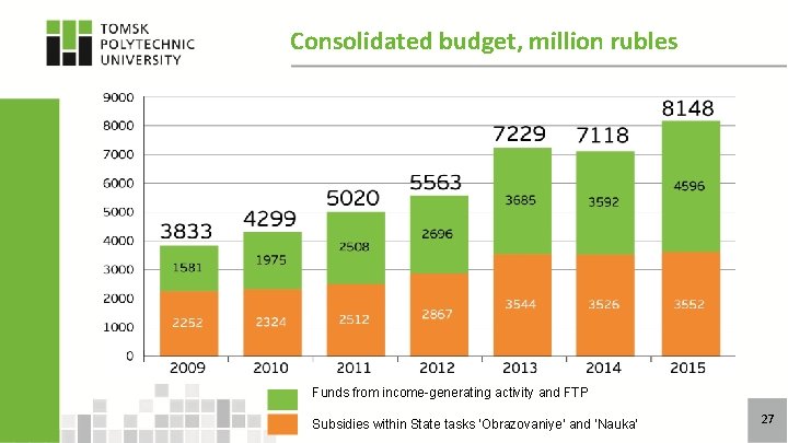 Consolidated budget, million rubles Funds from income-generating activity and FTP Subsidies within State tasks