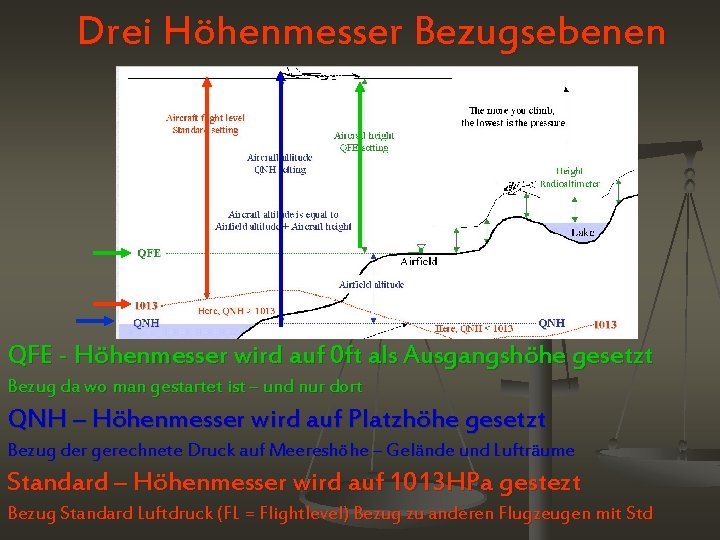 Drei Höhenmesser Bezugsebenen QFE - Höhenmesser wird auf 0 ft als Ausgangshöhe gesetzt Bezug