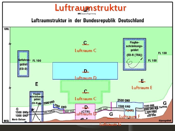 Luftraumstruktur __ Luftraum C __ Luftraum D __ __ Luftraum E Luftraum C __