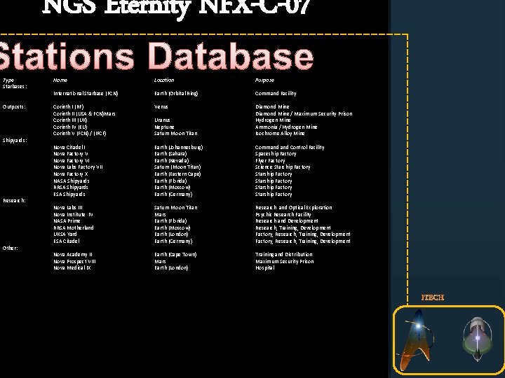 NGS Eternity NFX-C-07 Stations Database Type Starbases: Outposts: Shipyards: Research: Other: Name Location Purpose