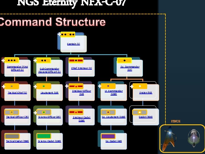 NGS Eternity NFX-C-07 Command Structure Captain (1) Commander (First Officer) (1) Sub Commander (Second