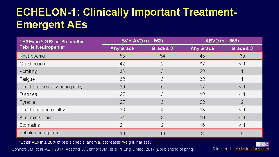 ECHELON-1: Clinically Important Treatment. Emergent AEs TEAEs in ≥ 20% of Pts and/or Febrile
