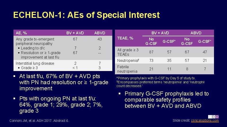 ECHELON-1: AEs of Special Interest AE, % BV + AVD ABVD Any grade tx-emergent