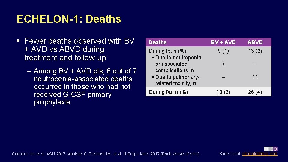 ECHELON-1: Deaths § Fewer deaths observed with BV + AVD vs ABVD during treatment