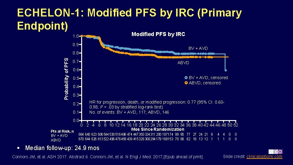 ECHELON-1: Modified PFS by IRC (Primary Endpoint) Modified PFS by IRC 1. 0 0.
