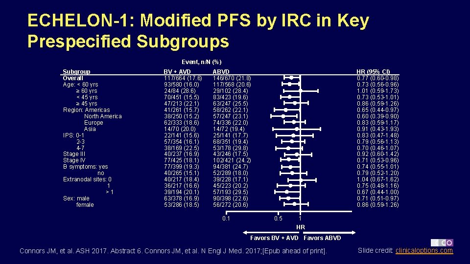 ECHELON-1: Modified PFS by IRC in Key Prespecified Subgroups Event, n/N (%) Subgroup Overall