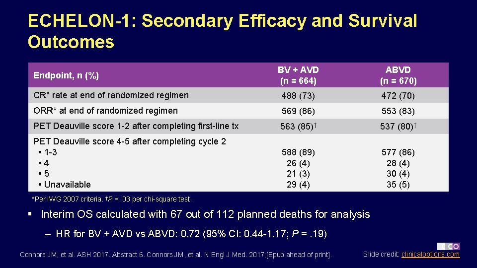 ECHELON-1: Secondary Efficacy and Survival Outcomes BV + AVD (n = 664) ABVD (n