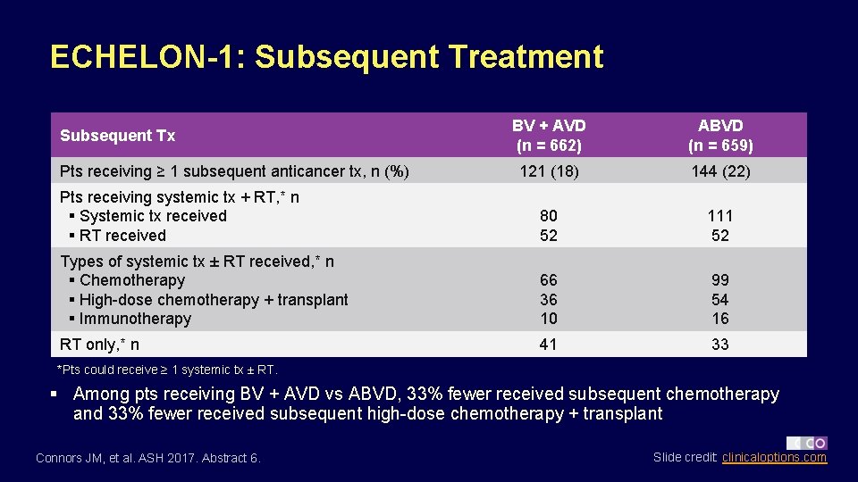 ECHELON-1: Subsequent Treatment BV + AVD (n = 662) ABVD (n = 659) 121