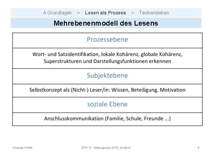 A Grundlagen > Lesen als Prozess > Textverstehen Mehrebenenmodell des Lesens Andreas Höffle ZPG