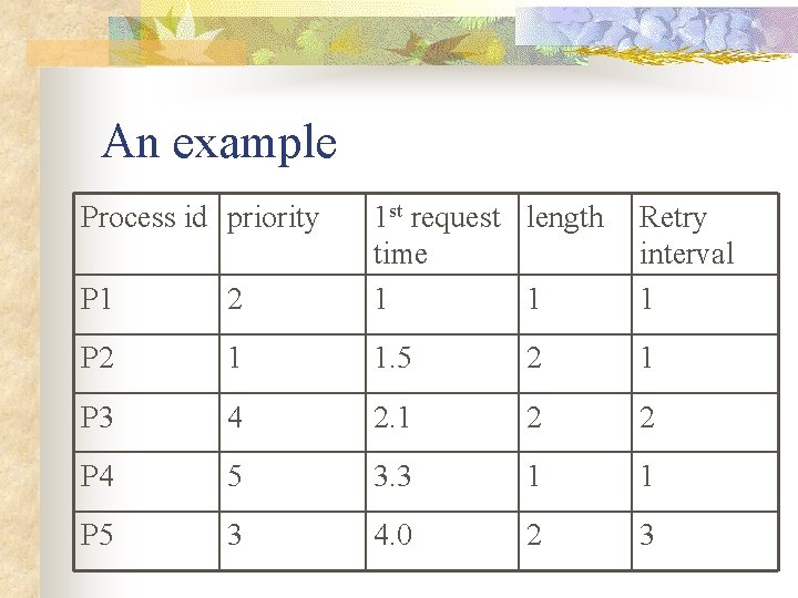 An example Process id priority P 1 2 1 st request length time 1