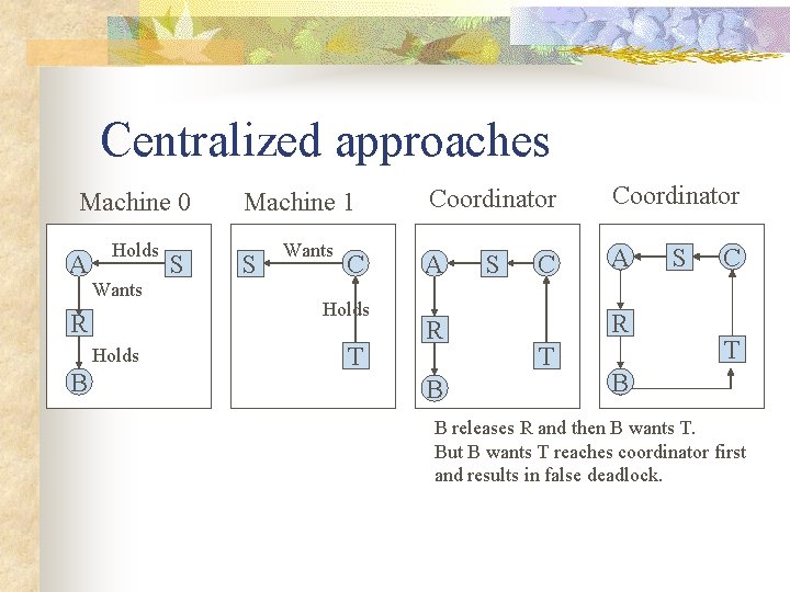 Centralized approaches Machine 0 A Holds Wants R Holds B S Machine 1 S