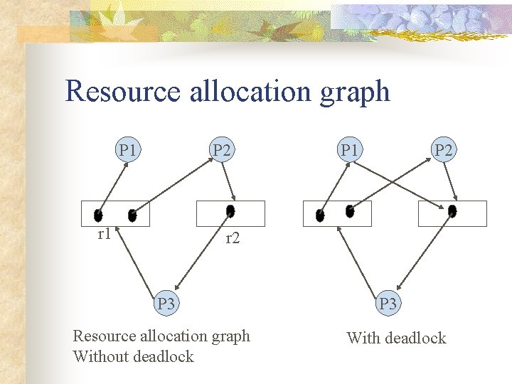 Resource allocation graph P 1 P 2 r 2 P 3 Resource allocation graph