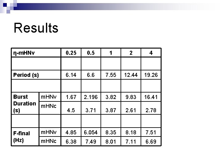 Results η-m. HNv 0. 25 0. 5 1 2 4 Period (s) 6. 14