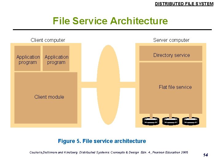 DISTRIBUTED FILE SYSTEM File Service Architecture Client computer Application program Server computer Directory service