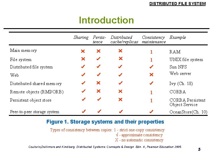 DISTRIBUTED FILE SYSTEM Introduction Sharing Persis- Distributed Consistency Example tence cache/replicas maintenance Main memory