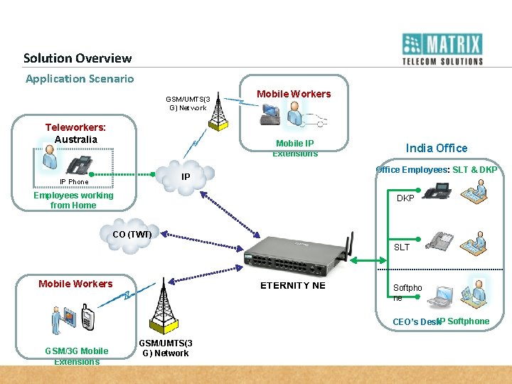Solution Overview Application Scenario GSM/UMTS(3 G) Network Teleworkers: Australia Mobile Workers Mobile IP Extensions