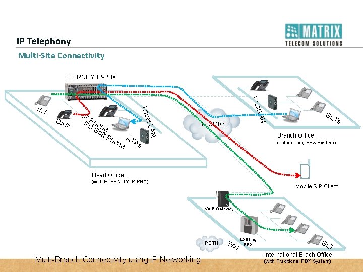 IP Telephony Multi-Site Connectivity ETERNITY IP-PBX Loc ho ne AT As Internet SL Ts