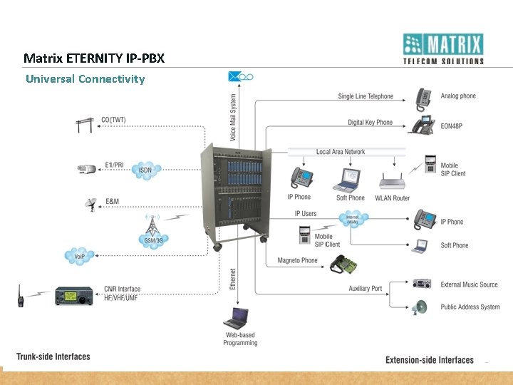 Matrix ETERNITY IP-PBX Universal Connectivity 