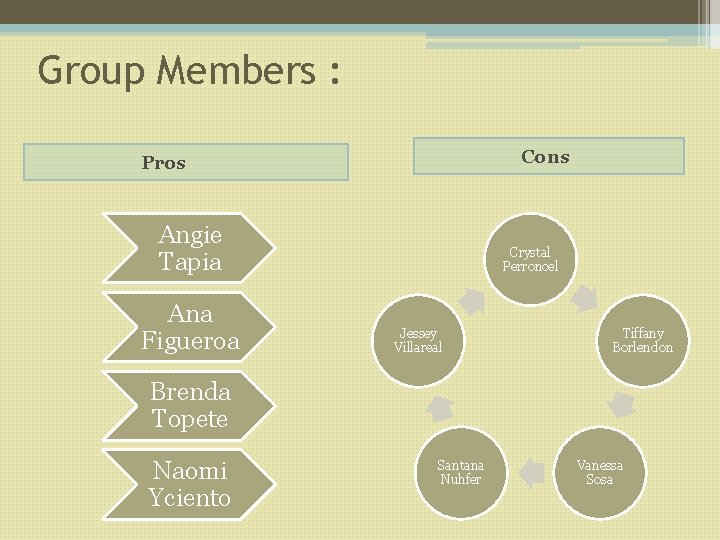 Group Members : Cons Pros Angie Tapia Ana Figueroa Crystal Perroncel Jessey Villareal Tiffany